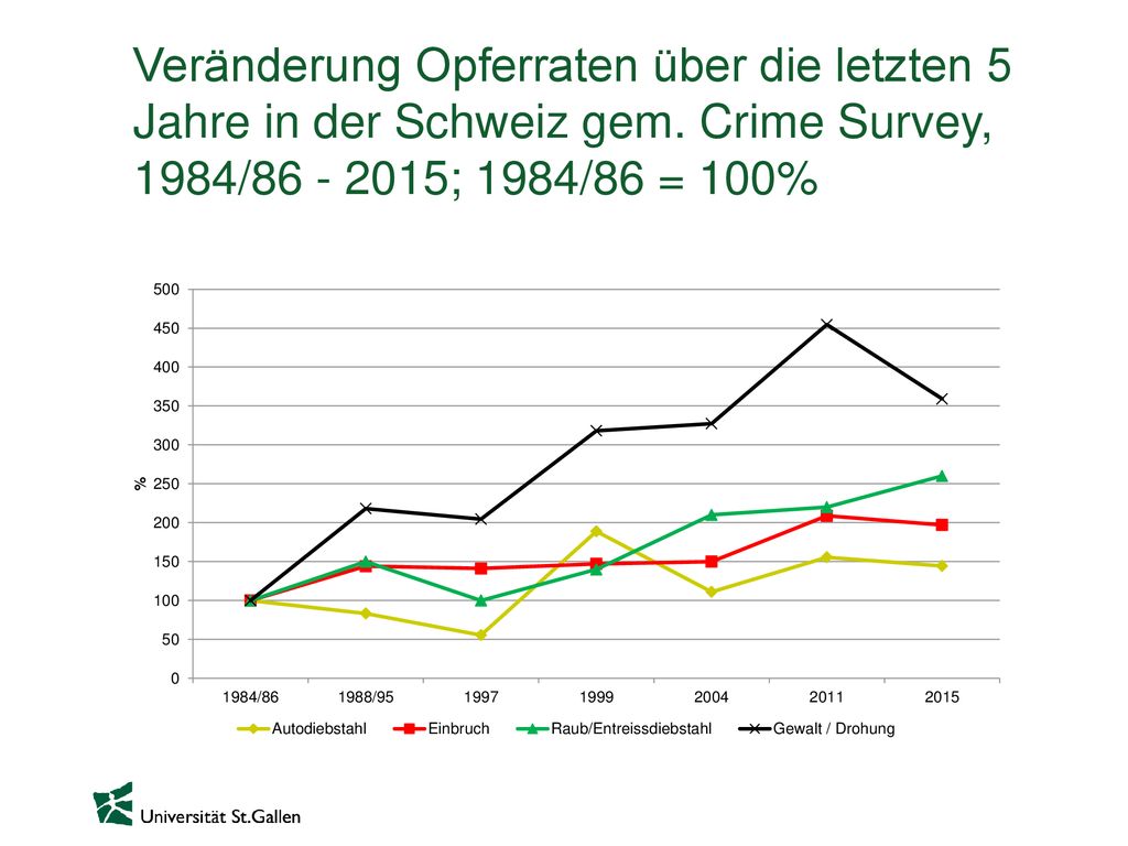 Veränderung Opferraten über die letzten 5 Jahre in der Schweiz gem