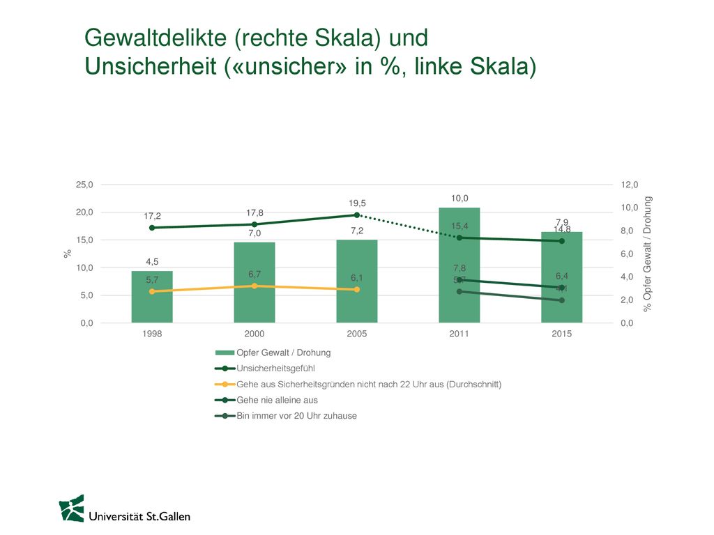 Gewaltdelikte (rechte Skala) und Unsicherheit («unsicher» in %, linke Skala)