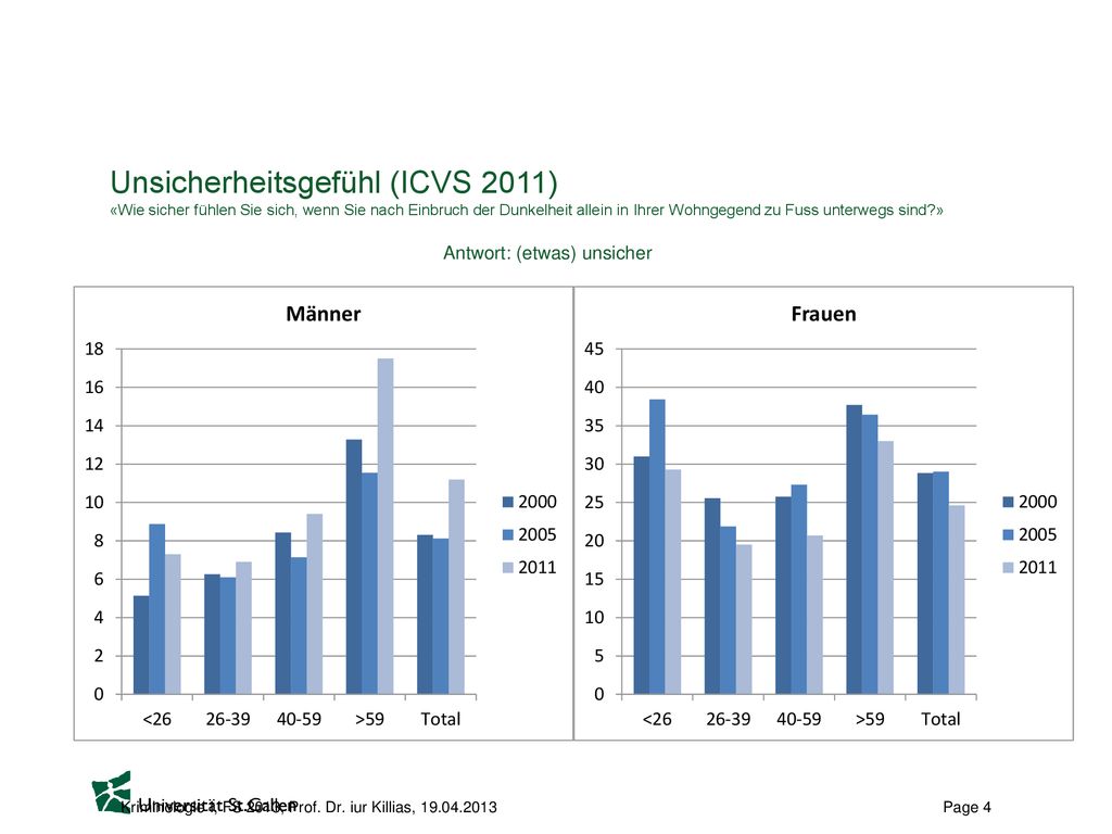 Unsicherheitsgefühl (ICVS 2011) «Wie sicher fühlen Sie sich, wenn Sie nach Einbruch der Dunkelheit allein in Ihrer Wohngegend zu Fuss unterwegs sind » Antwort: (etwas) unsicher