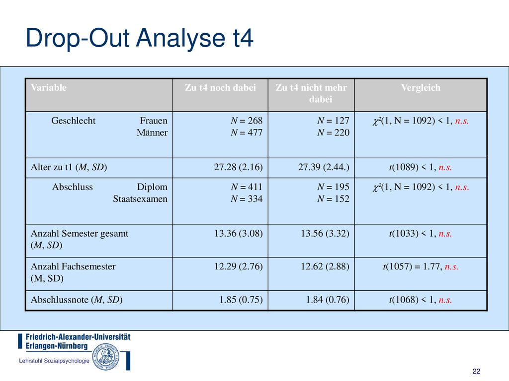 Drop-Out Analyse t4 Variable Zu t4 noch dabei Zu t4 nicht mehr dabei