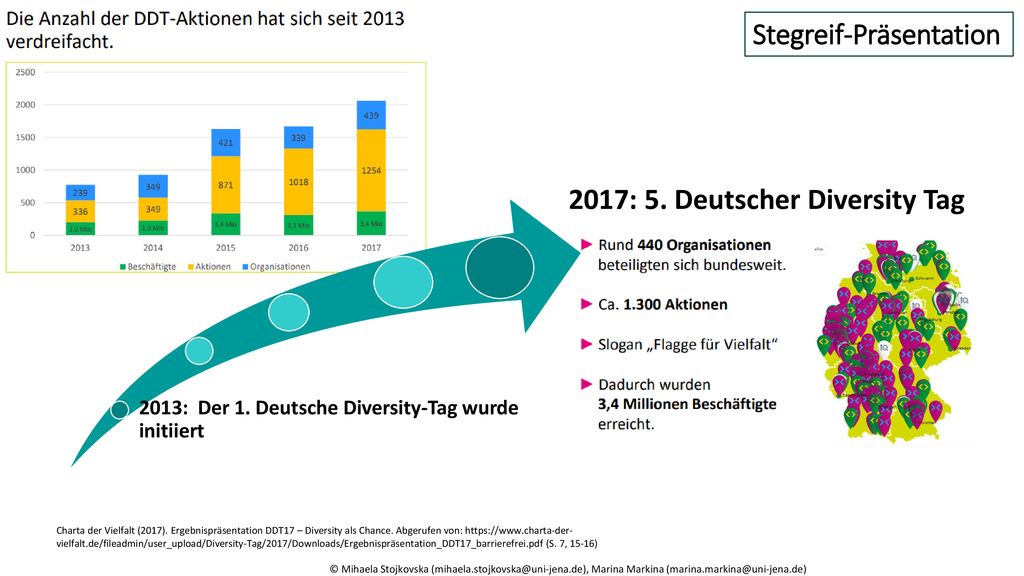 2013: Der 1. Deutsche Diversity-Tag wurde initiiert