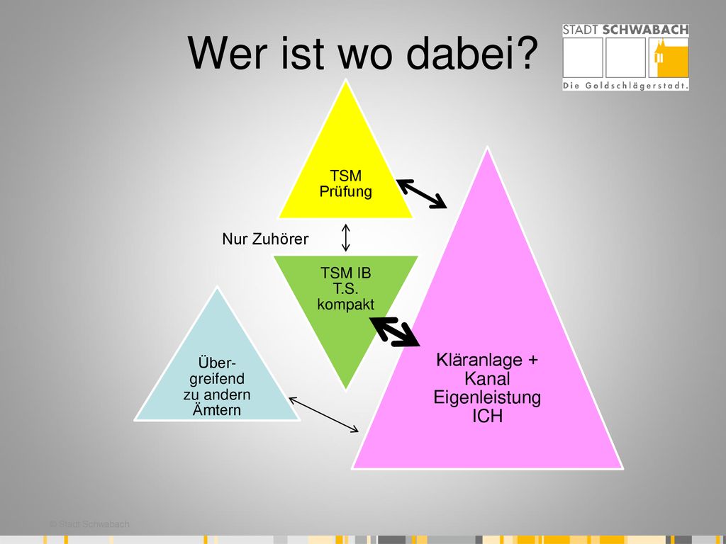 Wer ist wo dabei Kläranlage + Kanal Eigenleistung ICH Nur Zuhörer