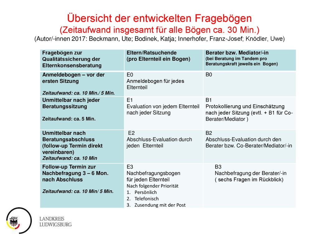Übersicht der entwickelten Fragebögen (Zeitaufwand insgesamt für alle Bögen ca. 30 Min.) (Autor/-innen 2017: Beckmann, Ute; Bodinek, Katja; Innerhofer, Franz-Josef; Knödler, Uwe)