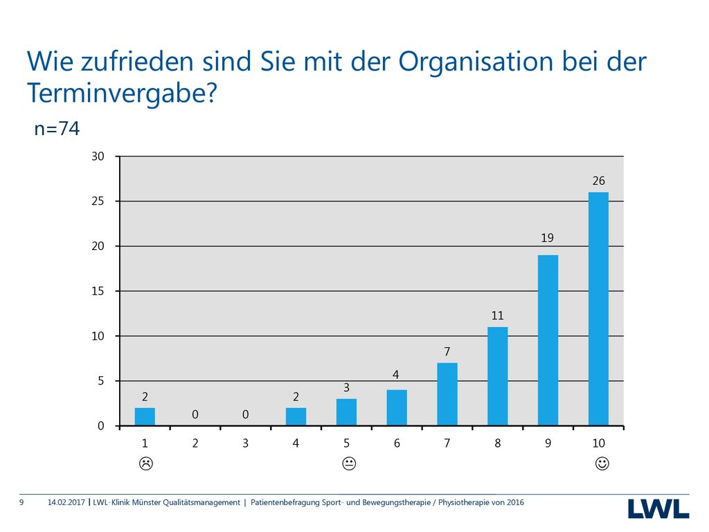 Wie zufrieden sind Sie mit der Organisation bei der Terminvergabe