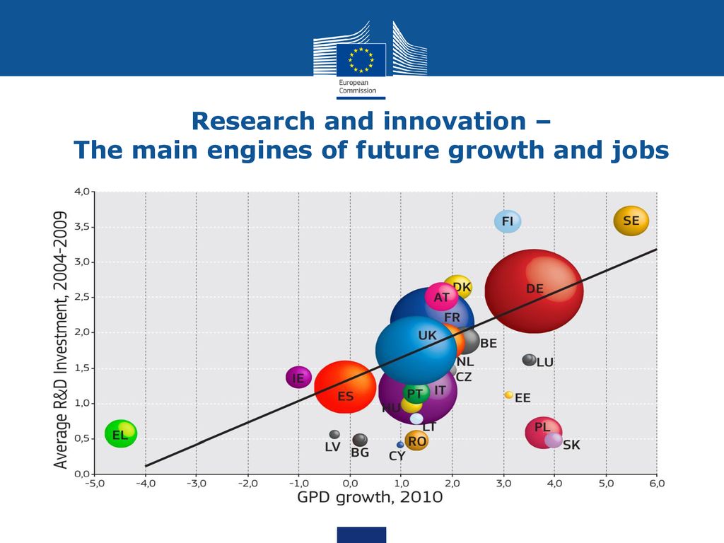 Research and innovation – The main engines of future growth and jobs