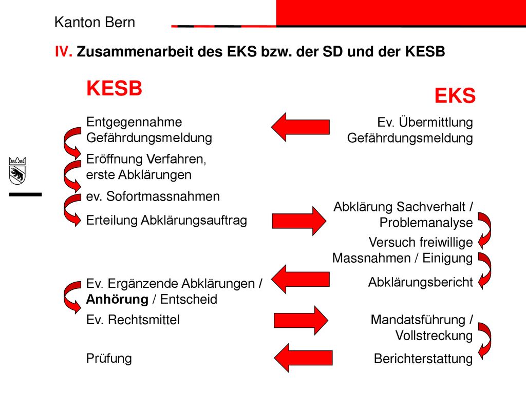 KESB EKS IV. Zusammenarbeit des EKS bzw. der SD und der KESB