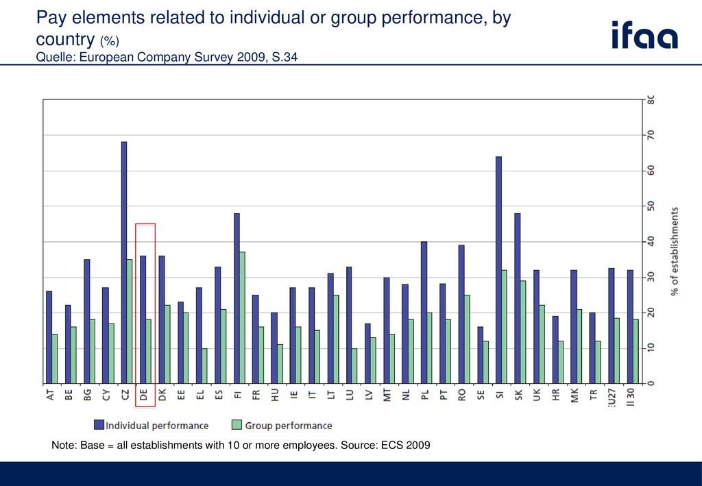 Pay elements related to individual or group performance, by country (%) Quelle: European Company Survey 2009, S.34