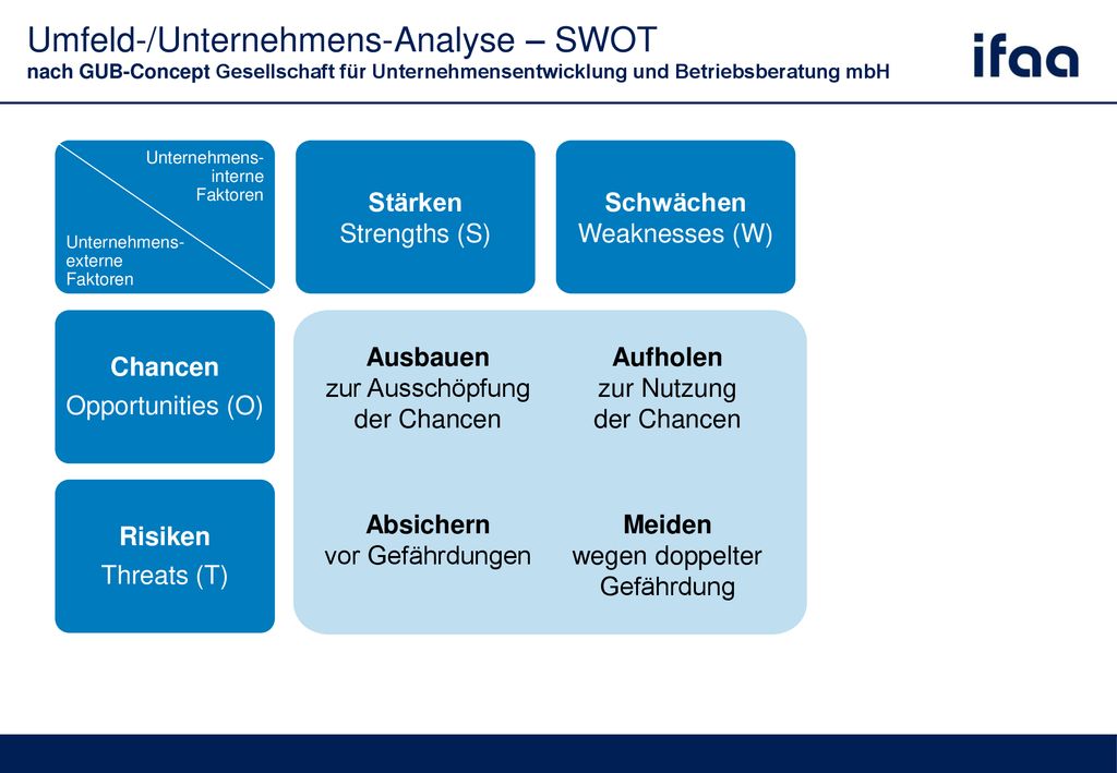 Umfeld-/Unternehmens-Analyse – SWOT nach GUB-Concept Gesellschaft für Unternehmensentwicklung und Betriebsberatung mbH