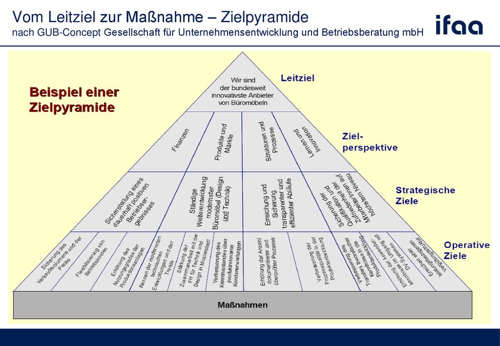 Vom Leitziel zur Maßnahme – Zielpyramide nach GUB-Concept Gesellschaft für Unternehmensentwicklung und Betriebsberatung mbH