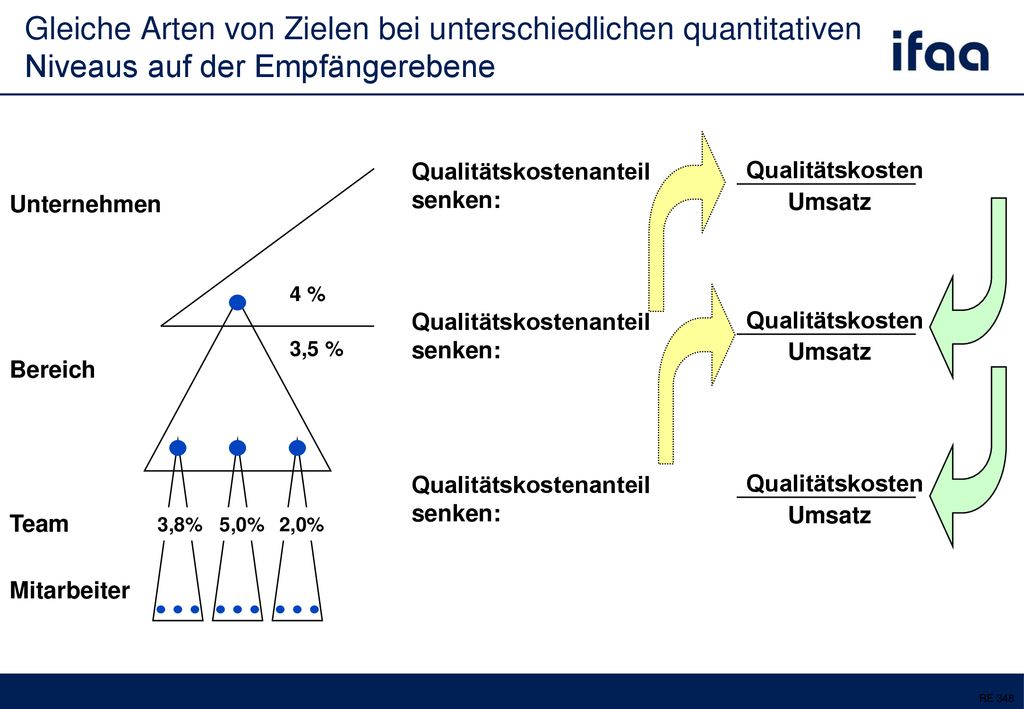 Gleiche Arten von Zielen bei unterschiedlichen quantitativen Niveaus auf der Empfängerebene