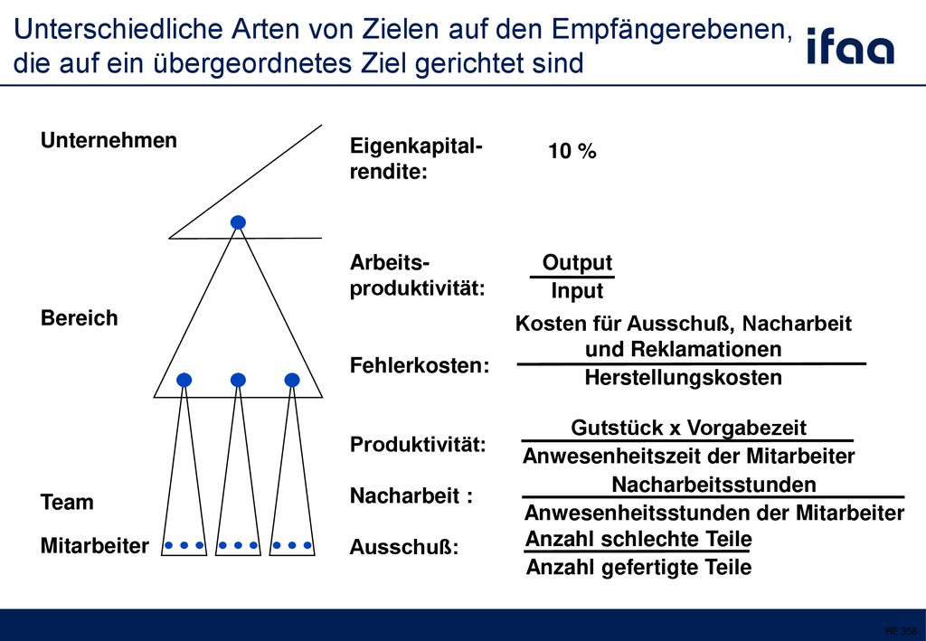 Unterschiedliche Arten von Zielen auf den Empfängerebenen, die auf ein übergeordnetes Ziel gerichtet sind