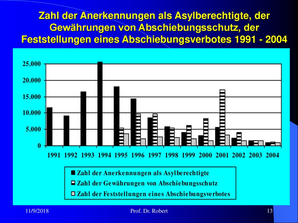 Zahl der Anerkennungen als Asylberechtigte, der Gewährungen von Abschiebungsschutz, der Feststellungen eines Abschiebungsverbotes