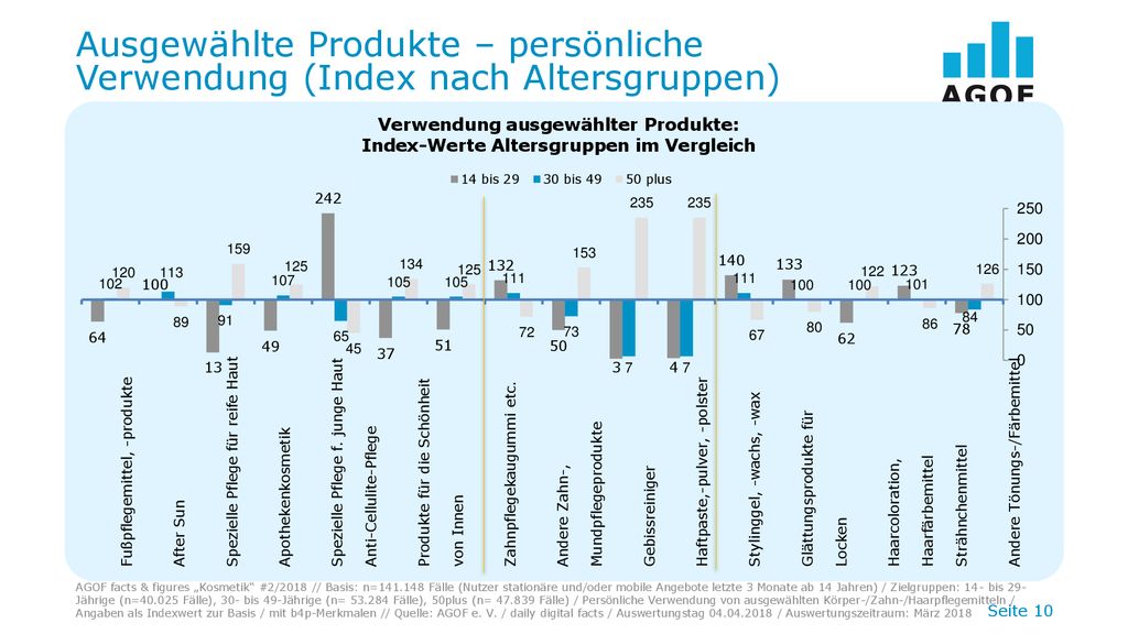 Ausgewählte Produkte – persönliche Verwendung (Index nach Altersgruppen)