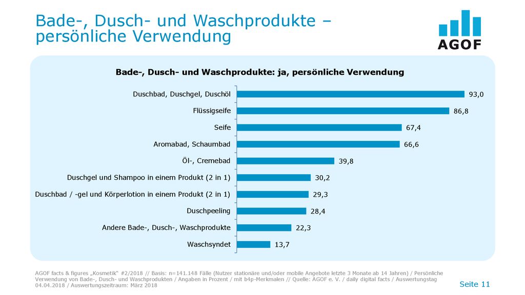 Bade-, Dusch- und Waschprodukte – persönliche Verwendung