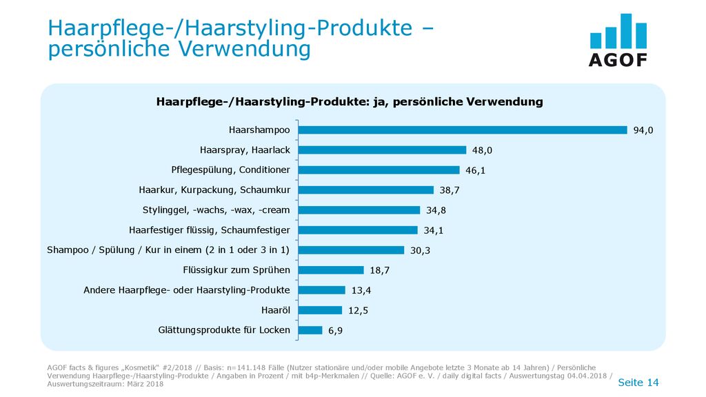 Haarpflege-/Haarstyling-Produkte – persönliche Verwendung