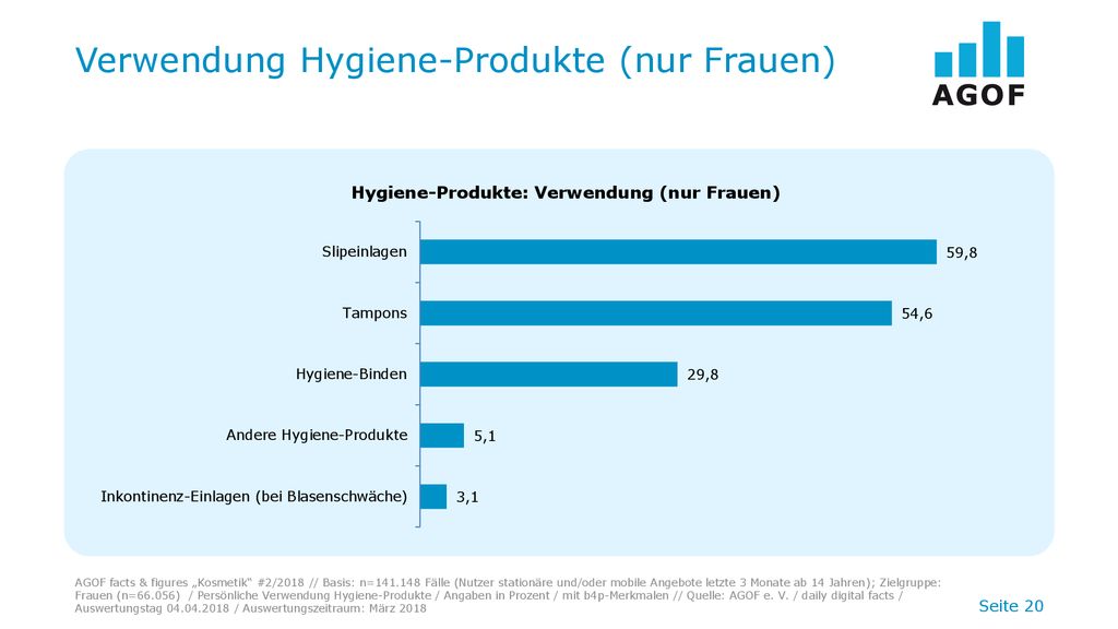 Verwendung Hygiene-Produkte (nur Frauen)