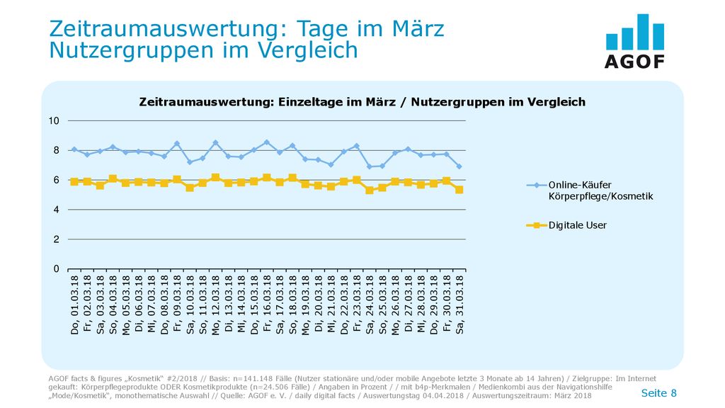 Zeitraumauswertung: Tage im März Nutzergruppen im Vergleich