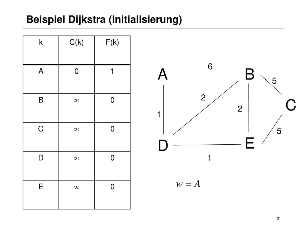 A B C E D Beispiel Dijkstra (Initialisierung) w = A k