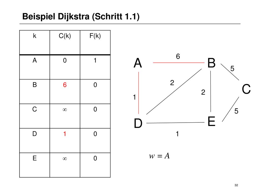A B C E D Beispiel Dijkstra (Schritt 1.1) w = A k C(k)
