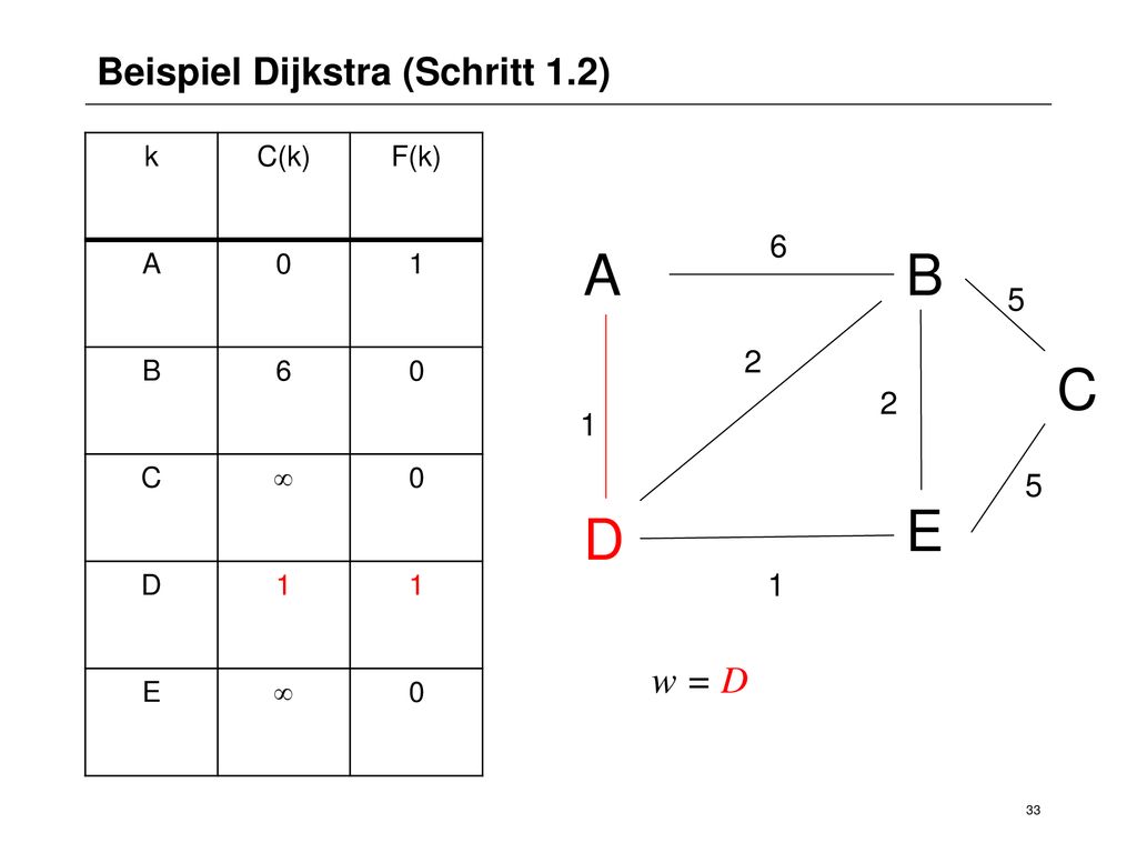 A B C E D Beispiel Dijkstra (Schritt 1.2) w = D k C(k)