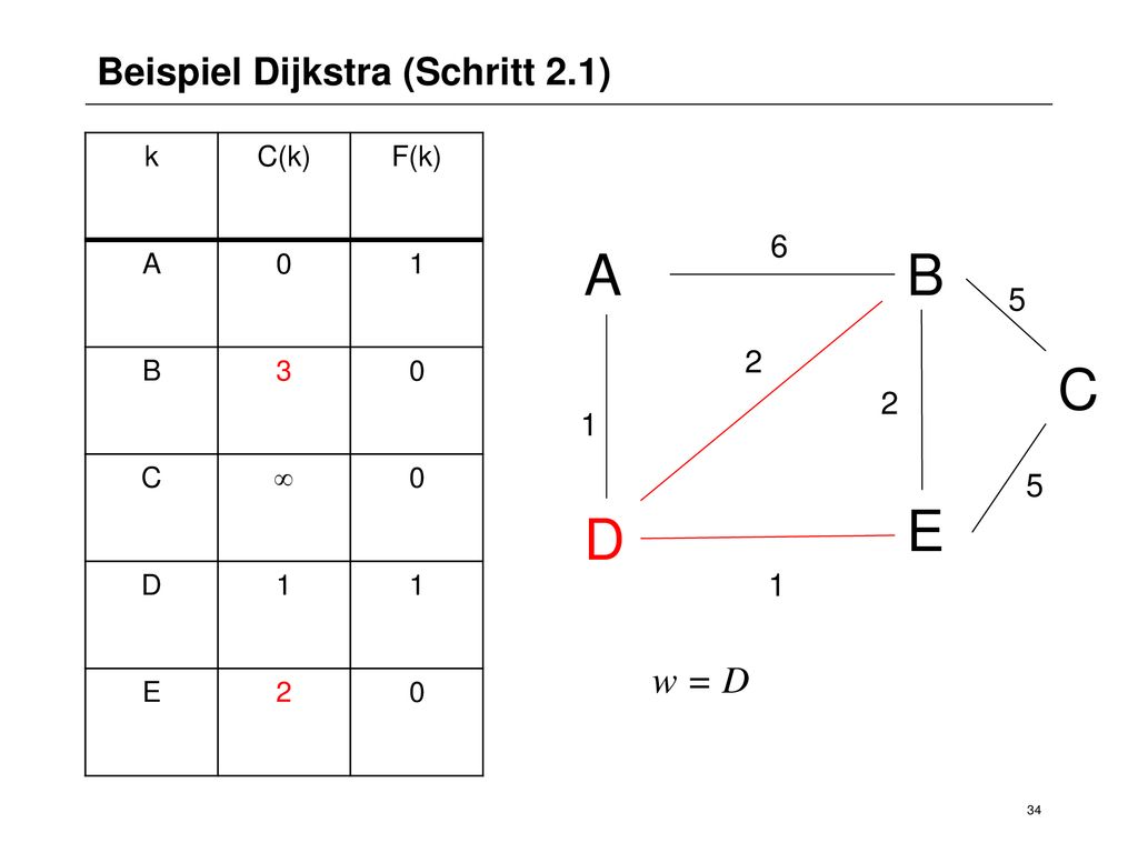 A B C E D Beispiel Dijkstra (Schritt 2.1) w = D k C(k)