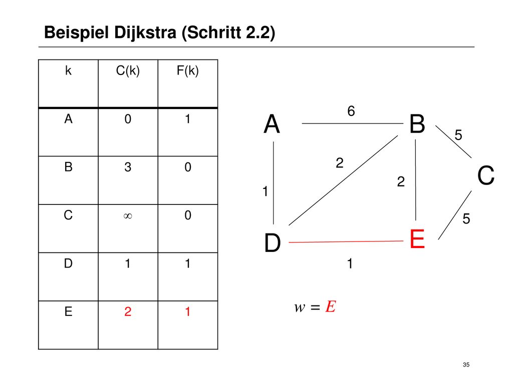 A B C E D Beispiel Dijkstra (Schritt 2.2) w = E k C(k)