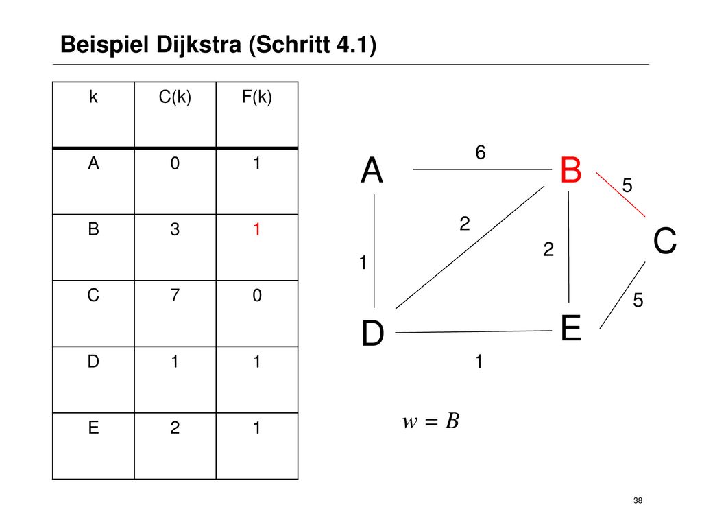 A B C E D Beispiel Dijkstra (Schritt 4.1) w = B k C(k)