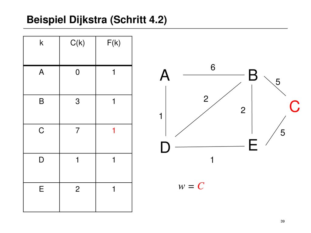 A B C E D Beispiel Dijkstra (Schritt 4.2) w = C k C(k)