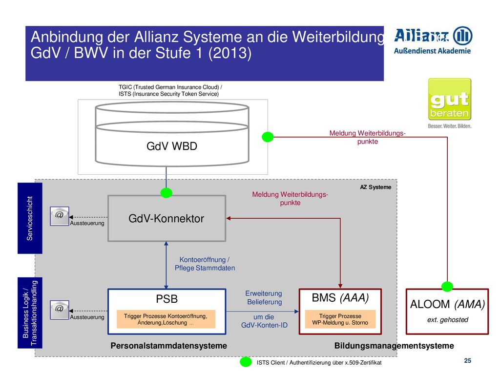 Anbindung der Allianz Systeme an die Weiterbildungs- DB des GdV / BWV in der Stufe 1 (2013)