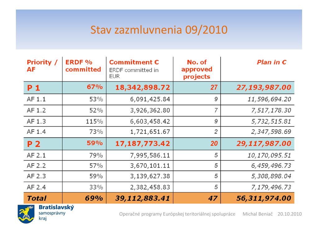 Stav zazmluvnenia 09/2010 Operačné programy Európskej teritoriálnej spolupráce Michal Beniač