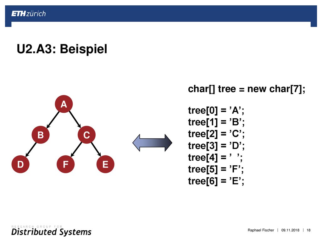 U2.A3: Beispiel char[] tree = new char[7]; tree[0] = ’A’;