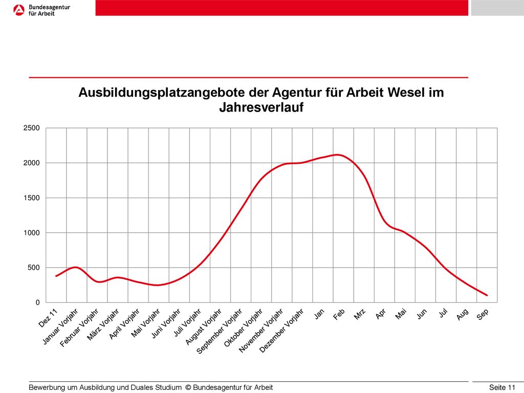 Bewerbung um Ausbildung und Duales Studium © Bundesagentur für Arbeit