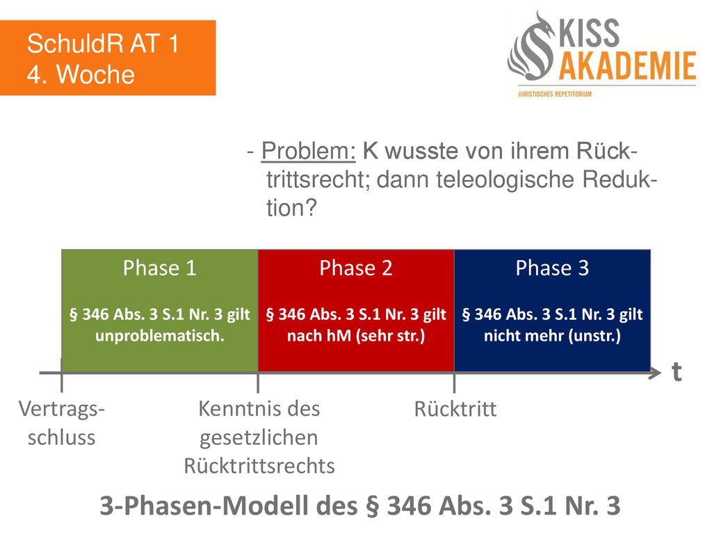 t 3-Phasen-Modell des § 346 Abs. 3 S.1 Nr. 3 SchuldR AT 1 4. Woche