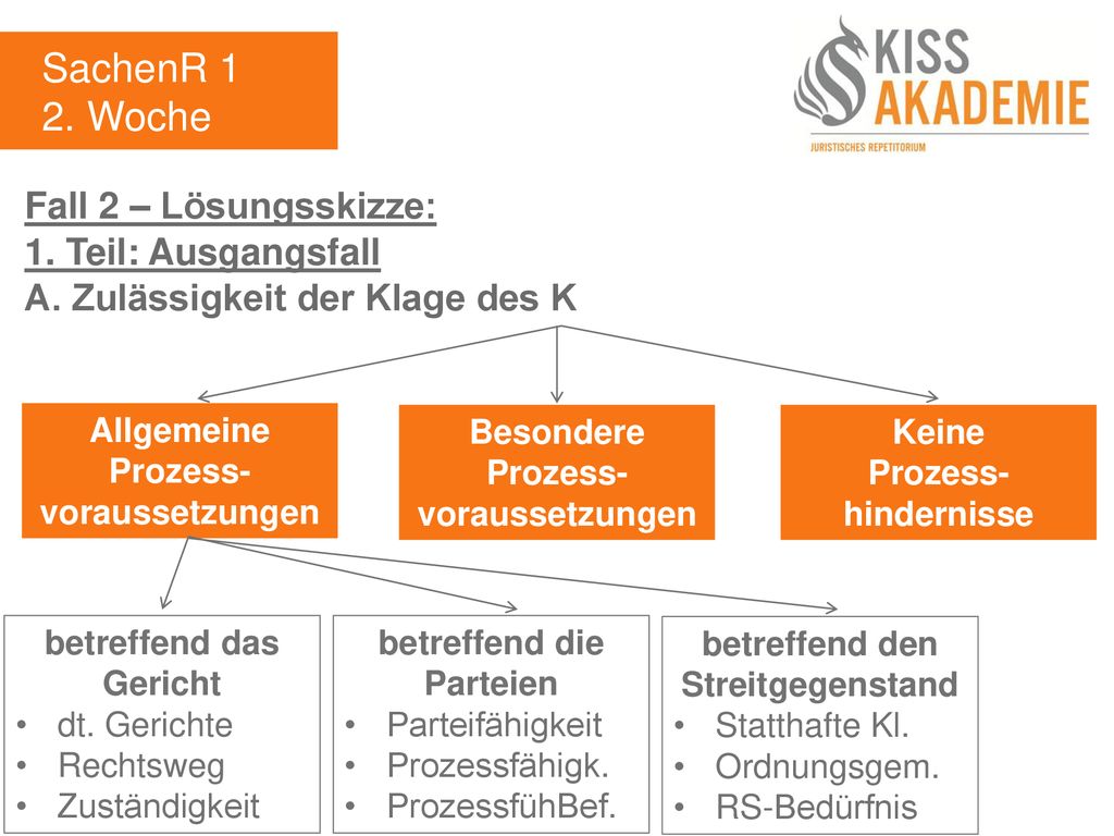 SachenR 1 2. Woche Fall 2 – Lösungsskizze: 1. Teil: Ausgangsfall
