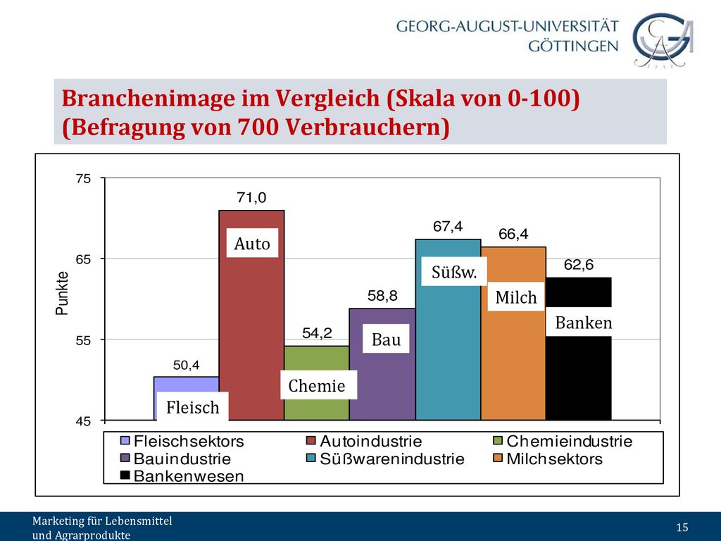 Branchenimage im Vergleich (Skala von 0-100) (Befragung von 700 Verbrauchern)
