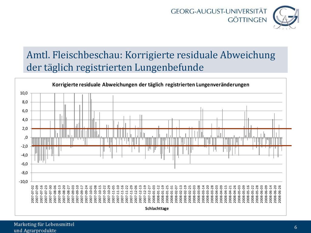 Amtl. Fleischbeschau: Korrigierte residuale Abweichung der täglich registrierten Lungenbefunde