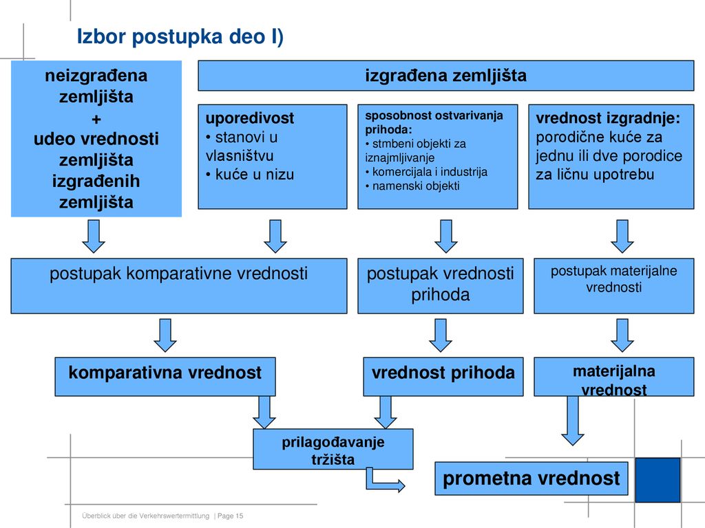 Izbor postupka deo I) prometna vrednost neizgrađena zemljišta +