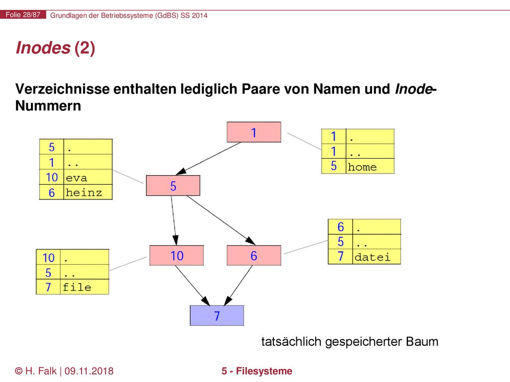 Inodes (2) Verzeichnisse enthalten lediglich Paare von Namen und Inode-Nummern. tatsächlich gespeicherter Baum.