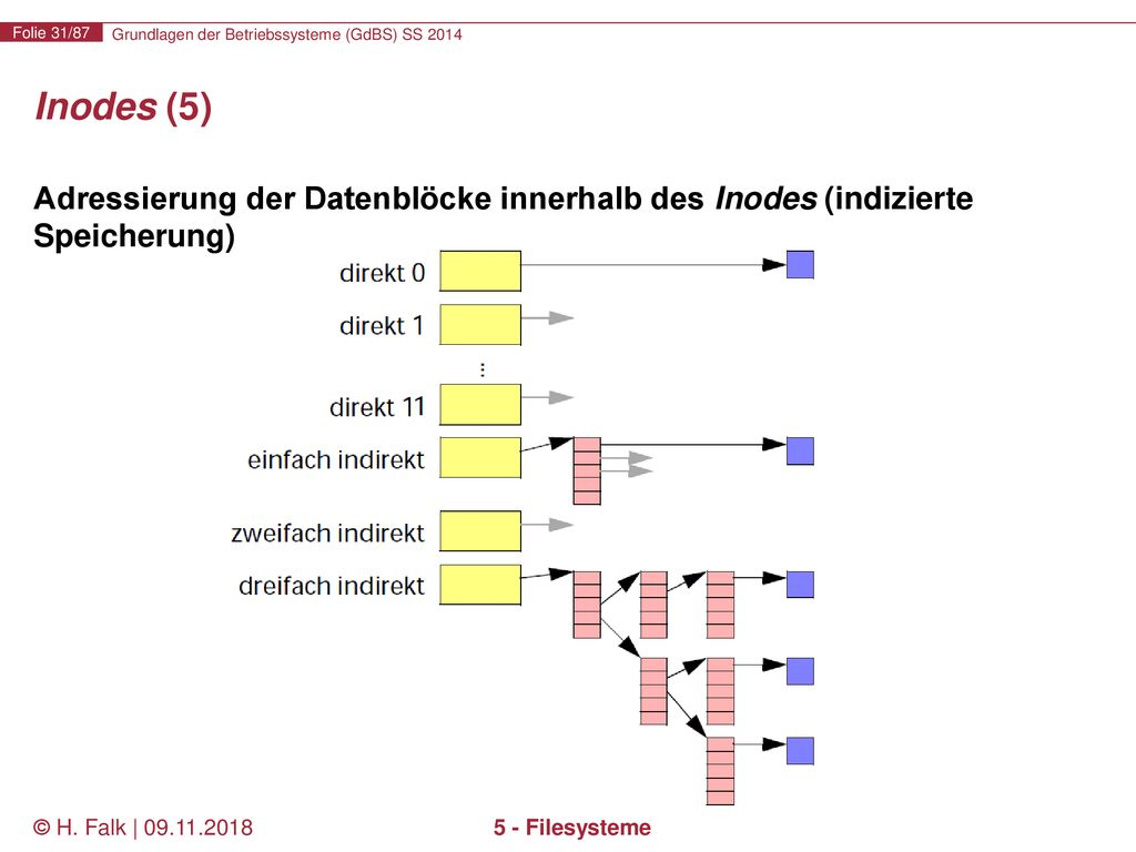 Inodes (5) Adressierung der Datenblöcke innerhalb des Inodes (indizierte Speicherung) © H. Falk |