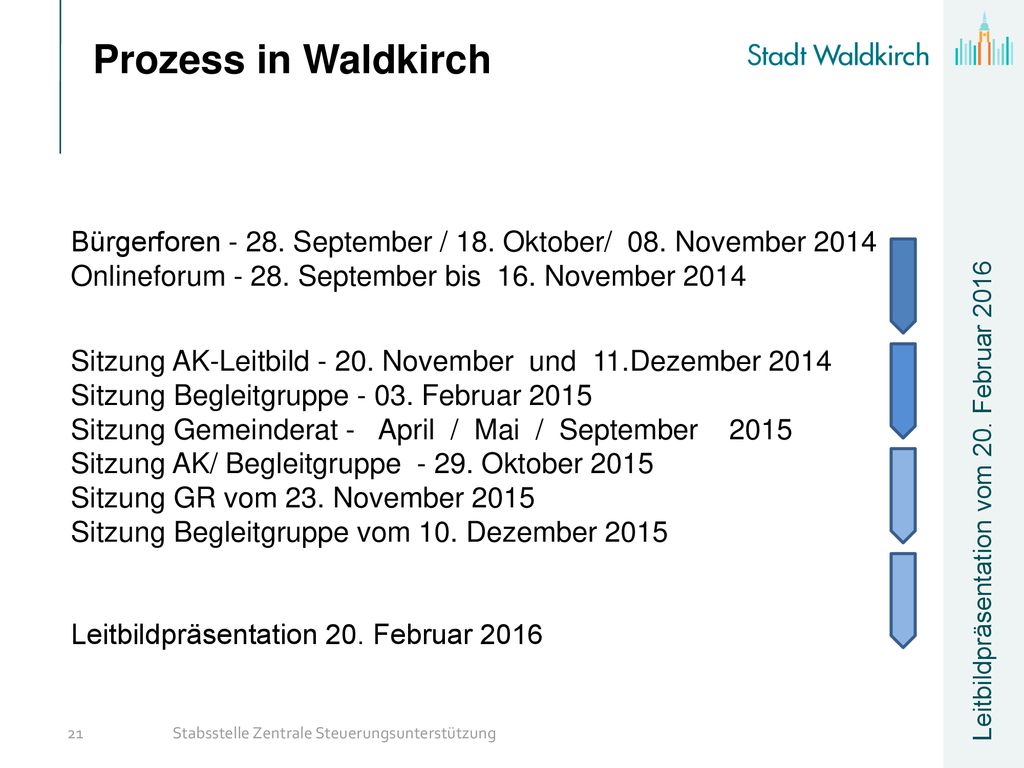 Prozess in Waldkirch Bürgerforen September / 18. Oktober/ 08. November Onlineforum September bis 16. November