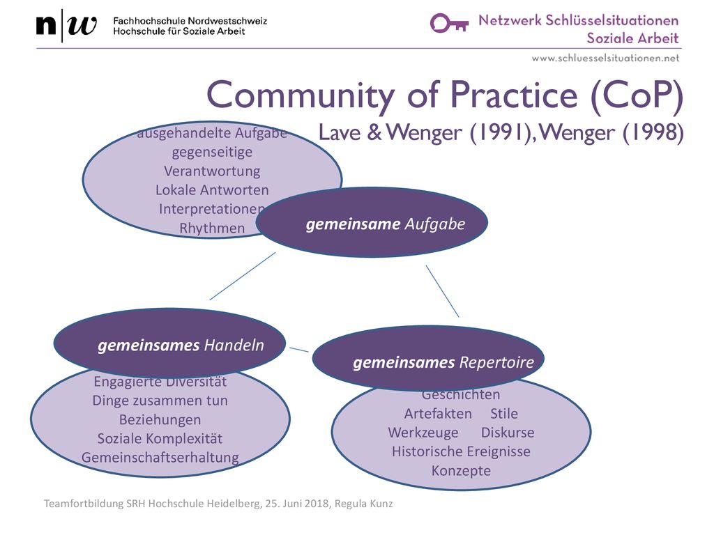 Community of Practice (CoP) Lave & Wenger (1991), Wenger (1998)
