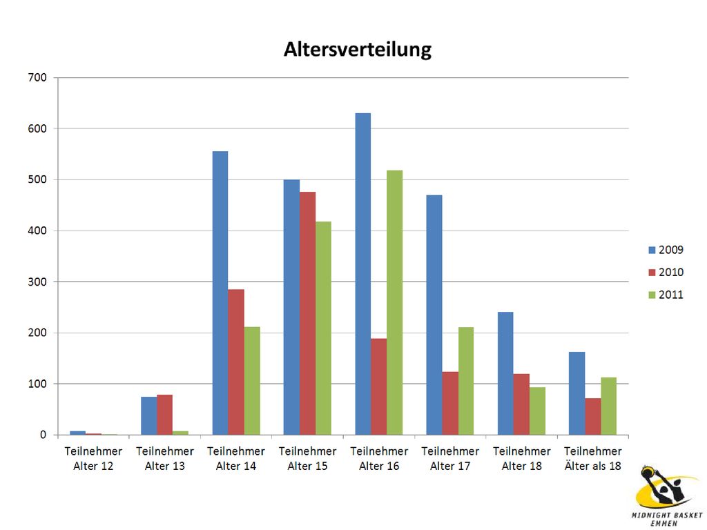 Wir haben unser Zielpublikum zwischen 13 und 17 in der Rossmooshalle.