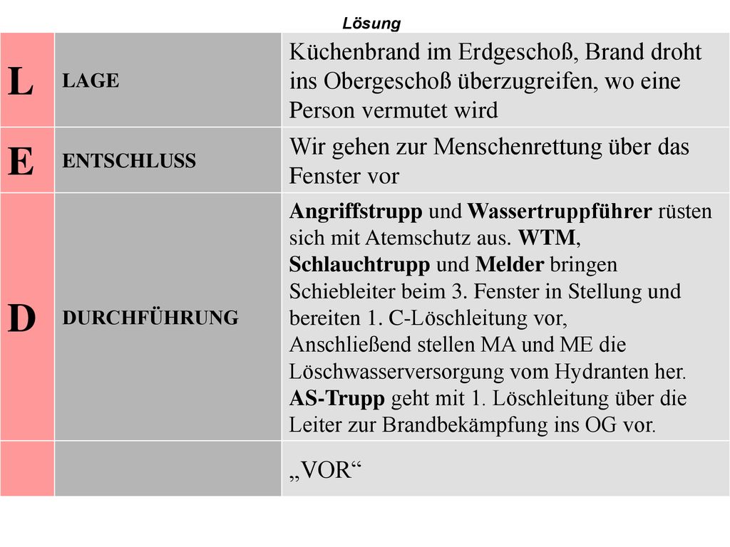 Lösung L. LAGE. Küchenbrand im Erdgeschoß, Brand droht ins Obergeschoß überzugreifen, wo eine Person vermutet wird.