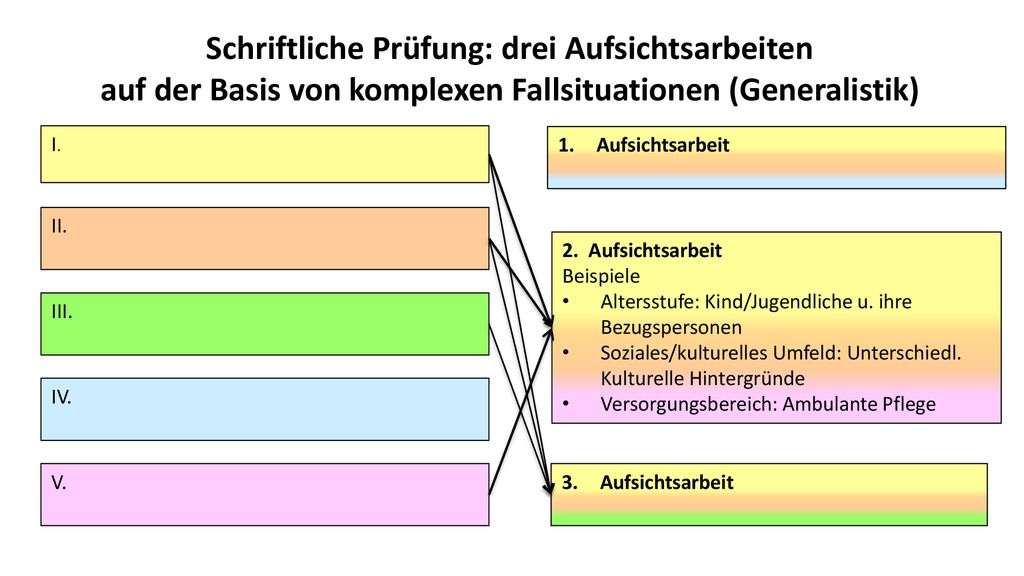 Schriftliche Prüfung: drei Aufsichtsarbeiten auf der Basis von komplexen Fallsituationen (Generalistik)