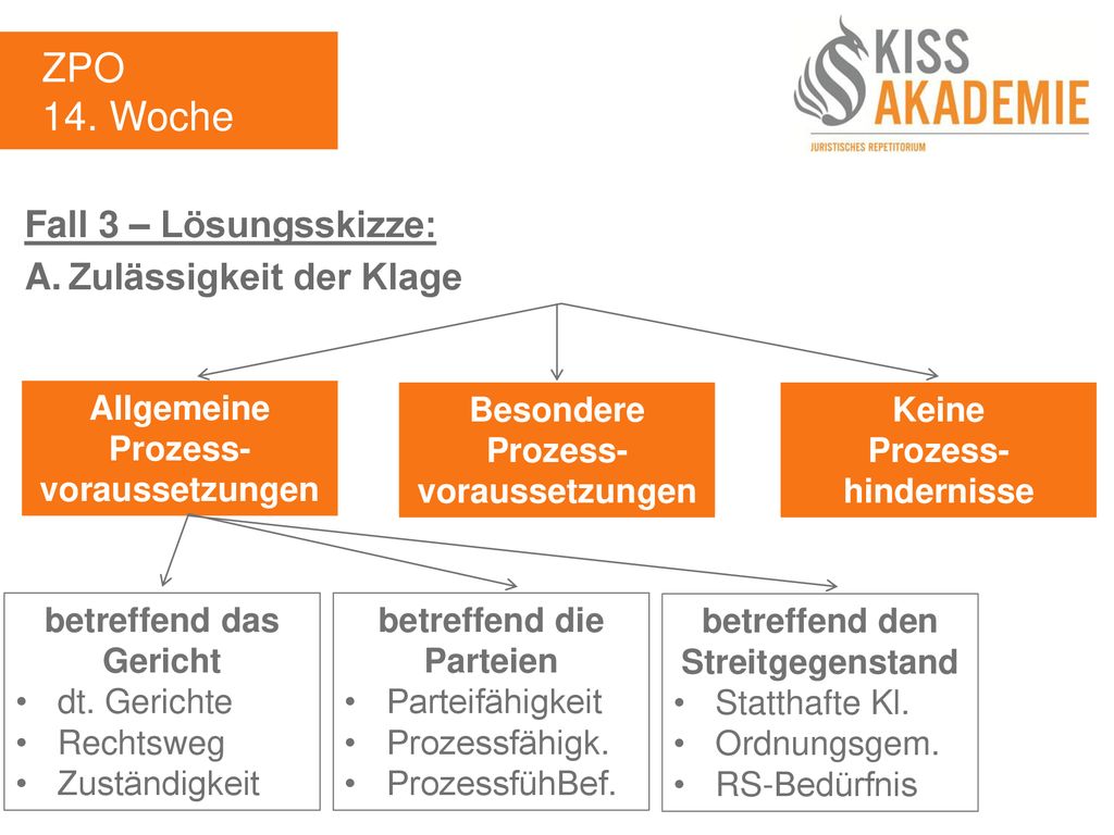 ZPO 14. Woche Fall 3 – Lösungsskizze: A. Zulässigkeit der Klage