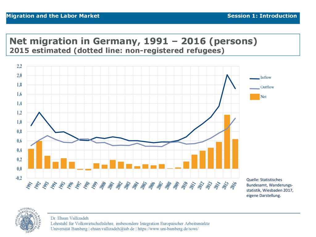 Migration and the Labor Market Session 1: Introduction