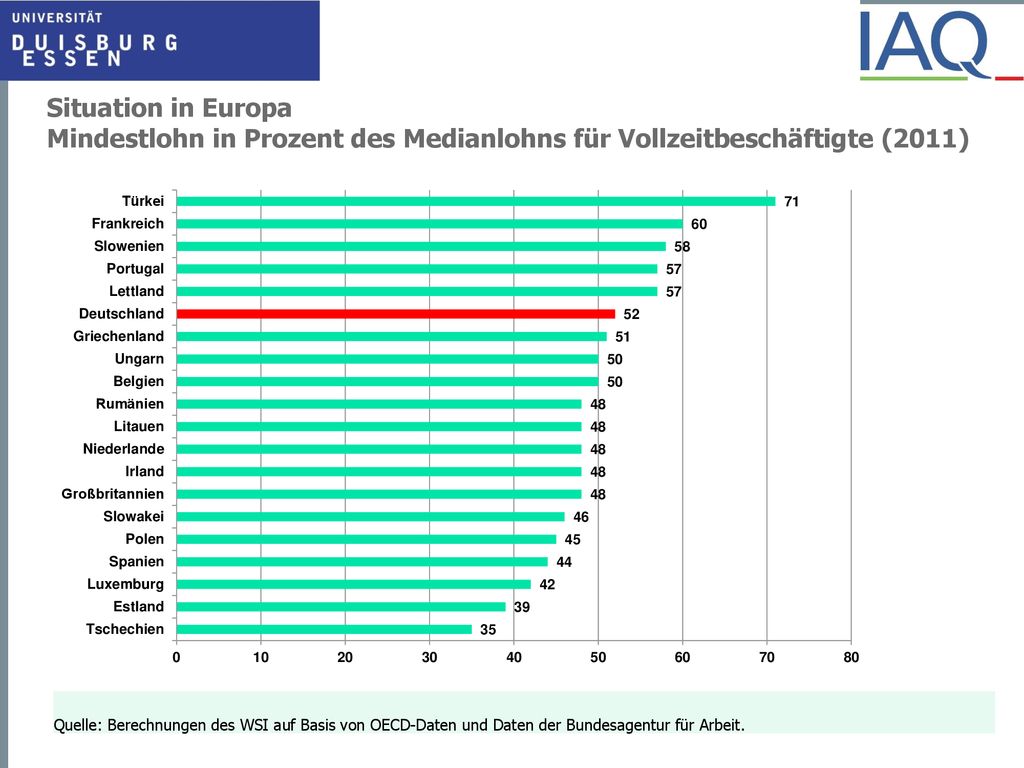 Situation in Europa Mindestlohn in Prozent des Medianlohns für Vollzeitbeschäftigte (2011)