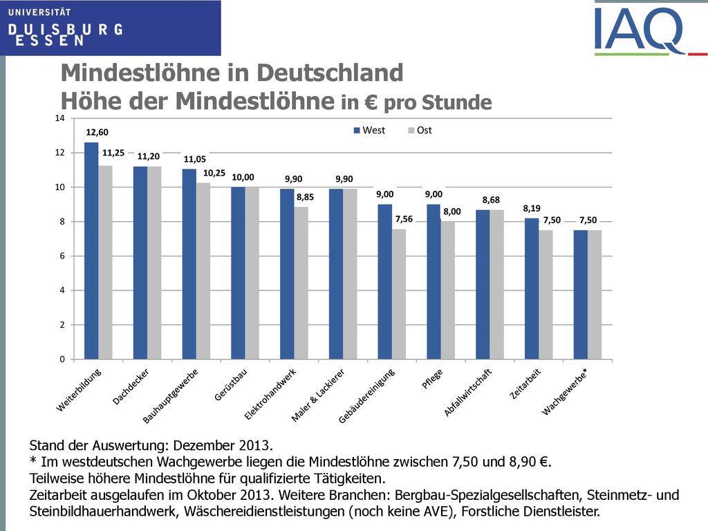Mindestlöhne in Deutschland Höhe der Mindestlöhne in € pro Stunde