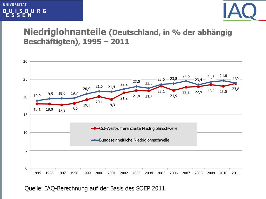 Niedriglohnanteile (Deutschland, in % der abhängig Beschäftigten), 1995 – 2011