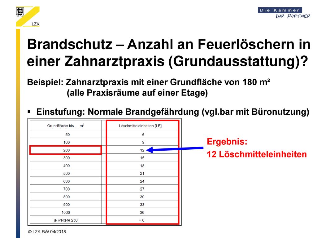 Brandschutz – Anzahl an Feuerlöschern in einer Zahnarztpraxis (Grundausstattung)